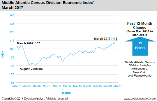 March 2017 Middle Atlantic Census Division