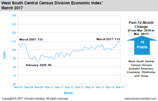 March 2017 West South Central Census Division