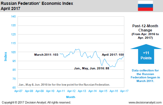 April 2017 Economic Index Russia
