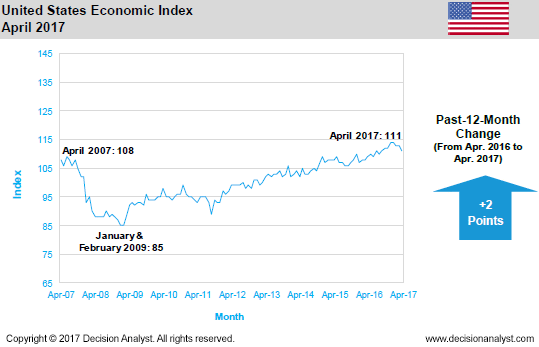 April 2017 Economic Index