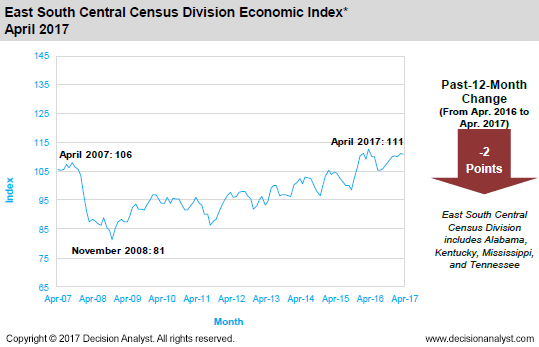 April 2017 East South Central Census Division