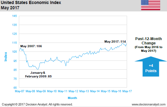 May 2017 US Economic Index