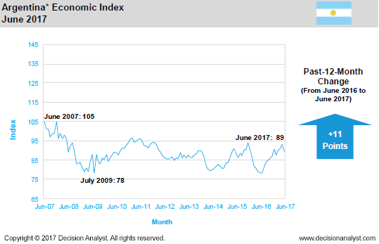 June 2017 Economic Index Argentina