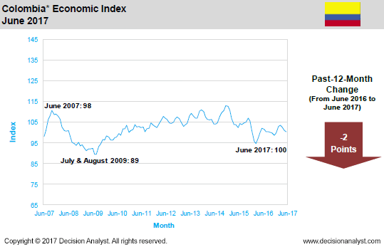 June 2017 Economic Index Colombia