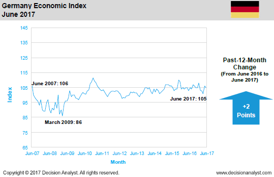 June 2017 Economic Index Germany