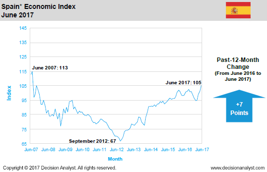 June 2017 Economic Index Spain