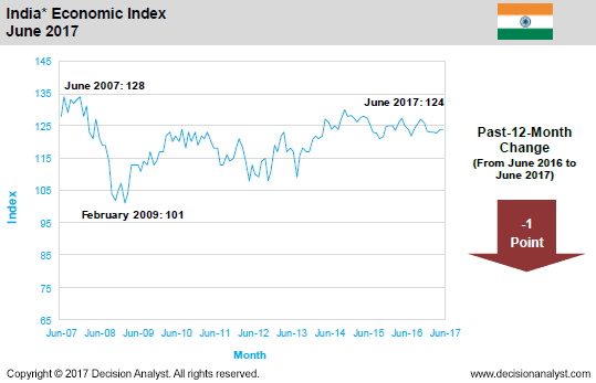June 2017 Economic Index India