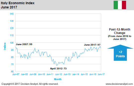June 2017 Economic Index Italy