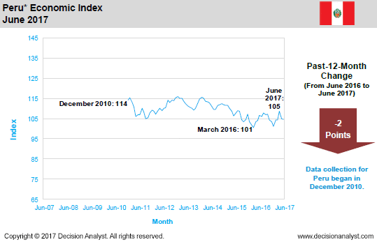 June 2017 Economic Index Peru