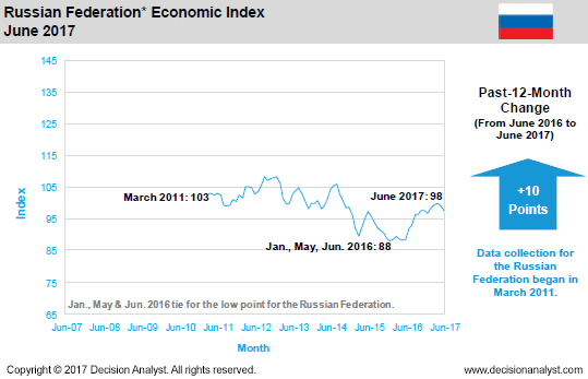 June 2017 Economic Index Russia