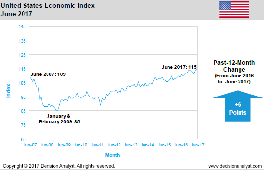 June 2017 Economic Index United States