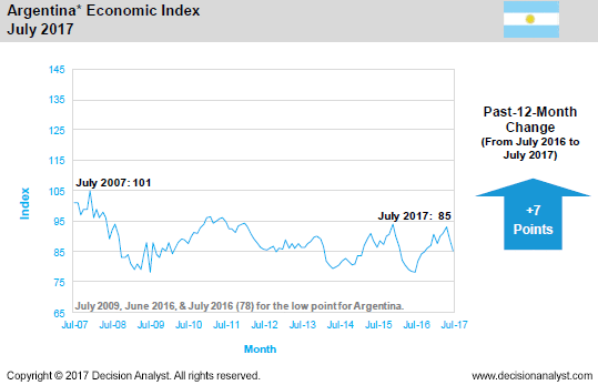 July 2017 Economic Index Argentina