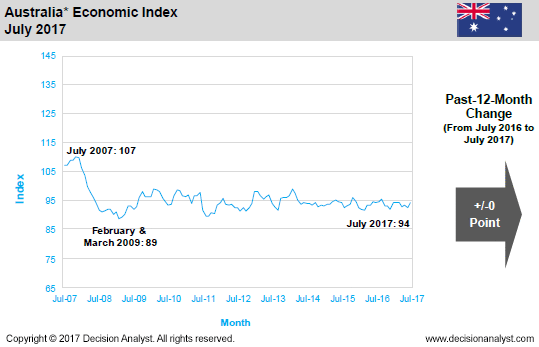 July 2017 Economic Index Australia