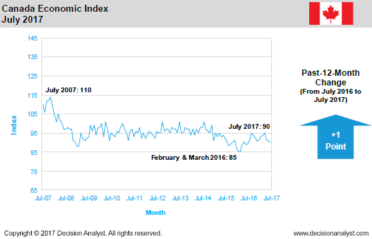 July 2017 Economic Index Canada