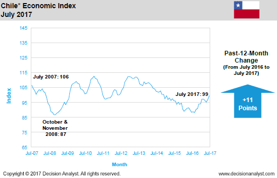 July 2017 Economic Index Chile