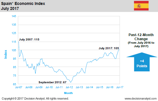July 2017 Economic Index Spain