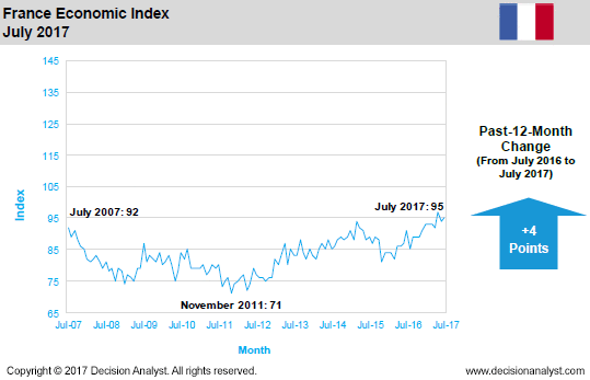 July 2017 Economic Index France