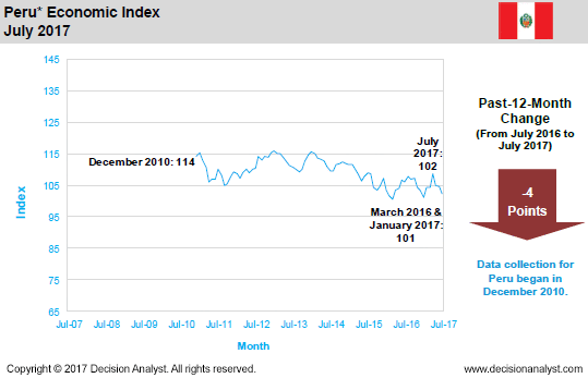 July 2017 Economic Index Peru