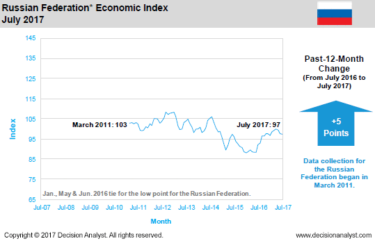 July 2017 Economic Index Russia