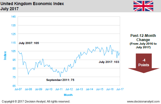 July 2017 Economic Index United Kingdom