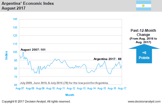 August 2017 Economic Index Argentina