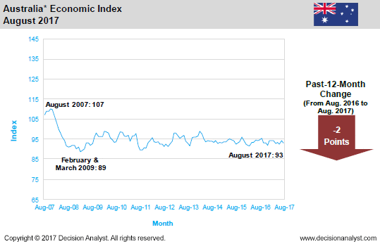 August 2017 Economic Index Australia