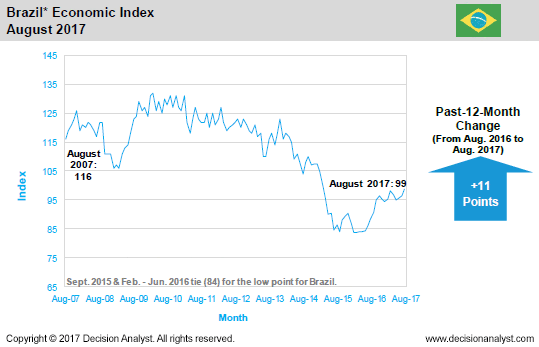 August 2017 Economic Index Brazil