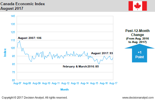 August 2017 Economic Index Canada
