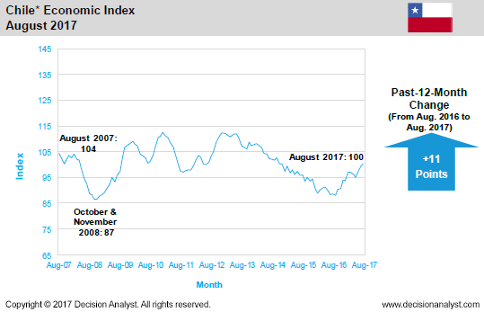 August 2017 Economic Index Chile