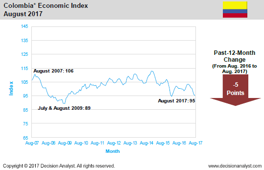 August 2017 Economic Index Colombia