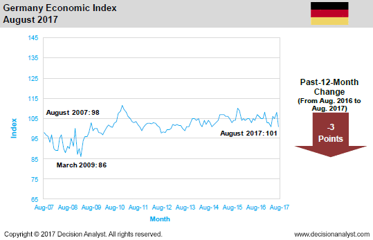 August 2017 Economic Index Germany