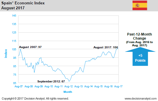 August 2017 Economic Index Spain