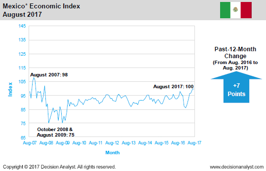 August 2017 Economic Index Mexico