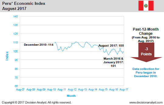 August 2017 Economic Index Peru