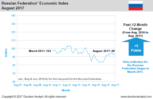 August 2017 Economic Index Russia