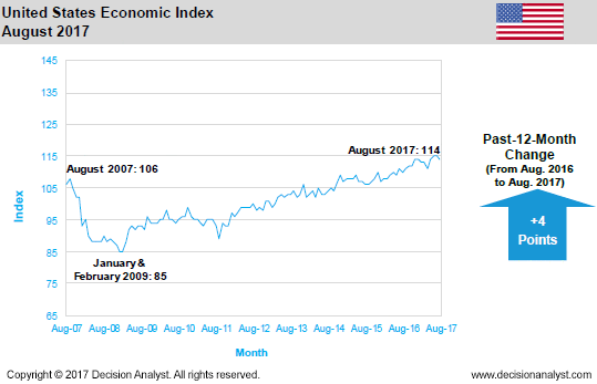 August 2017 Economic Index United States