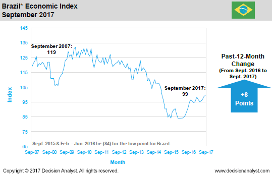 September 2017 Economic Index Brazil