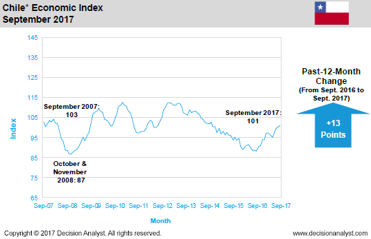 September 2017 Economic Index Chile