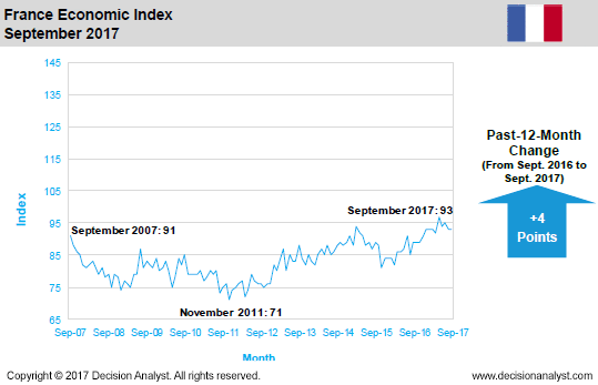 September 2017 Economic Index France