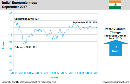 September 2017 Economic Index India