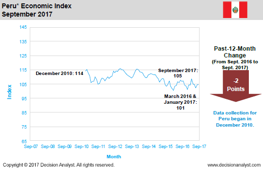 September 2017 Economic Index Peru