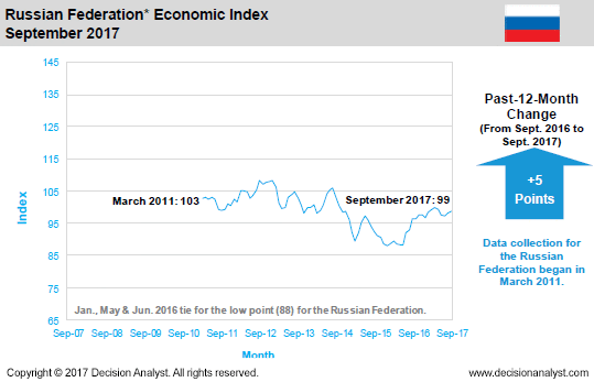 September 2017 Economic Index Russia