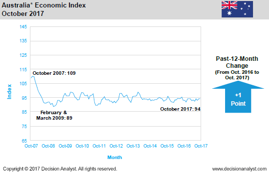 October 2017 Economic Index Australia