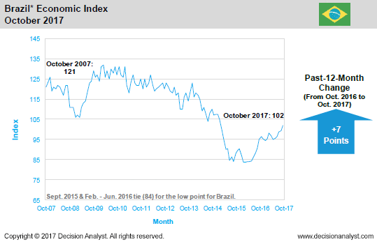 October 2017 Economic Index Brazil