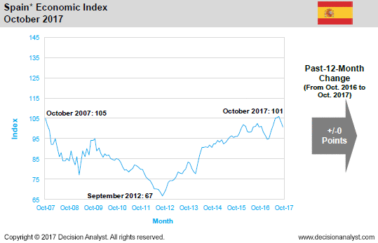 October 2017 Economic Index Spain