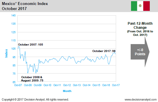 October 2017 Economic Index Mexico
