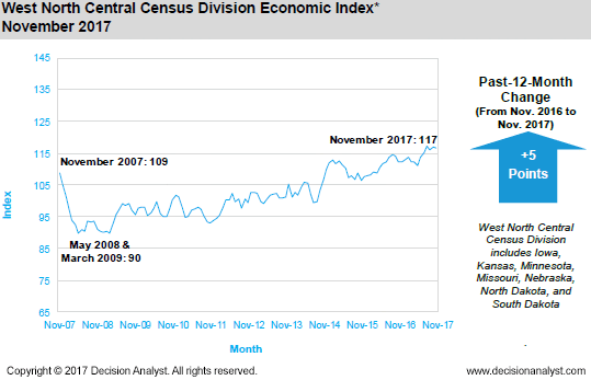 November 2017 West North Central Census Division