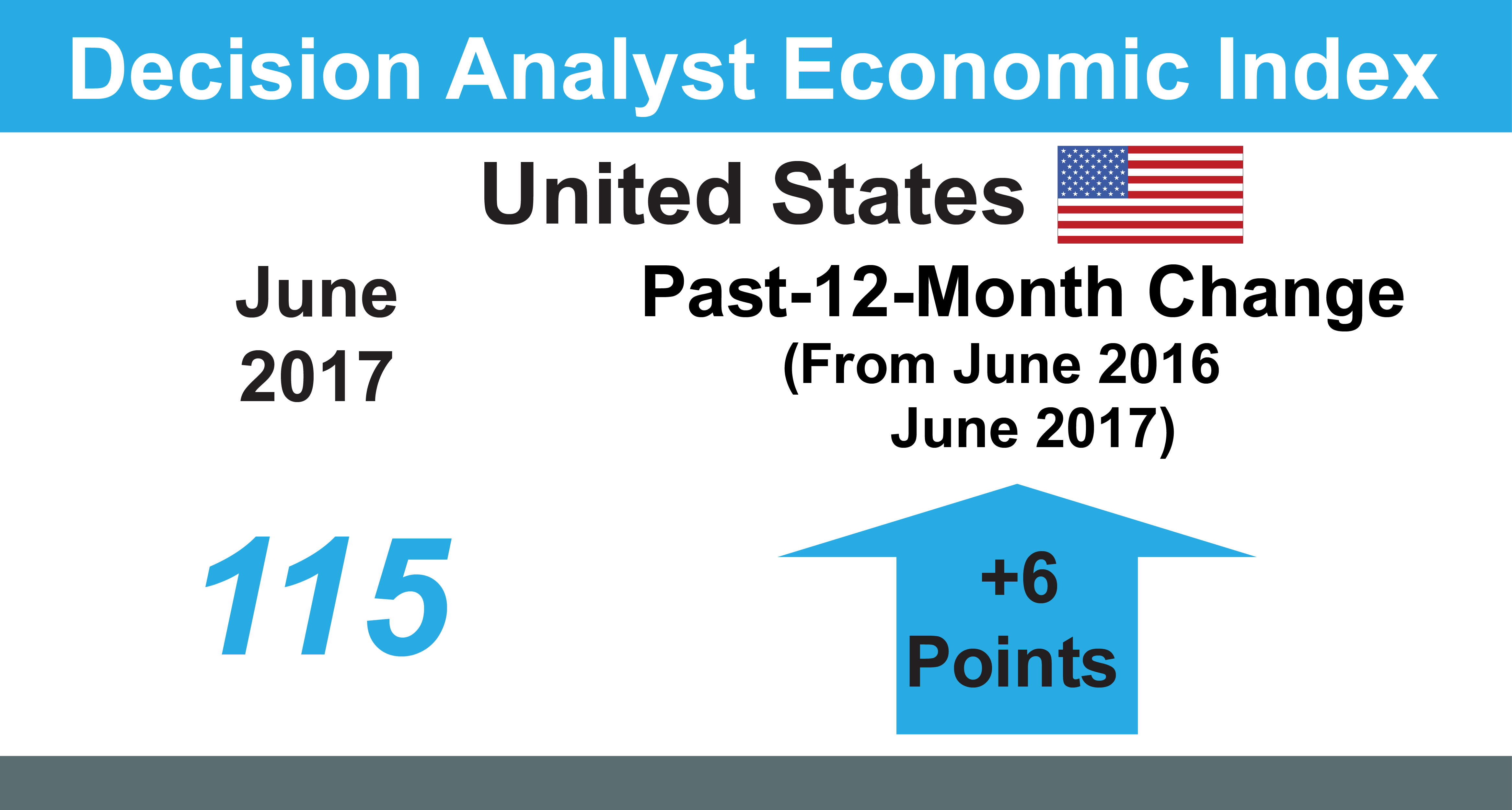 June 2017 Economic Index