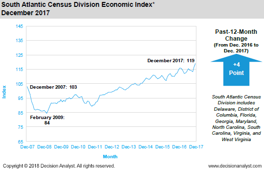December 2017 South Atlantic Census Division