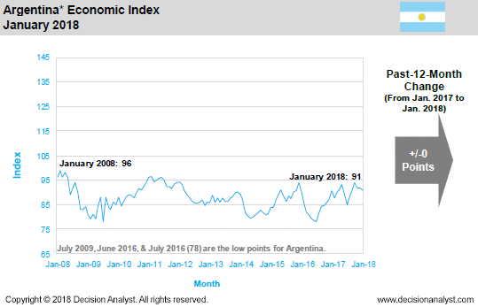 January 2018 Economic Index Argentina